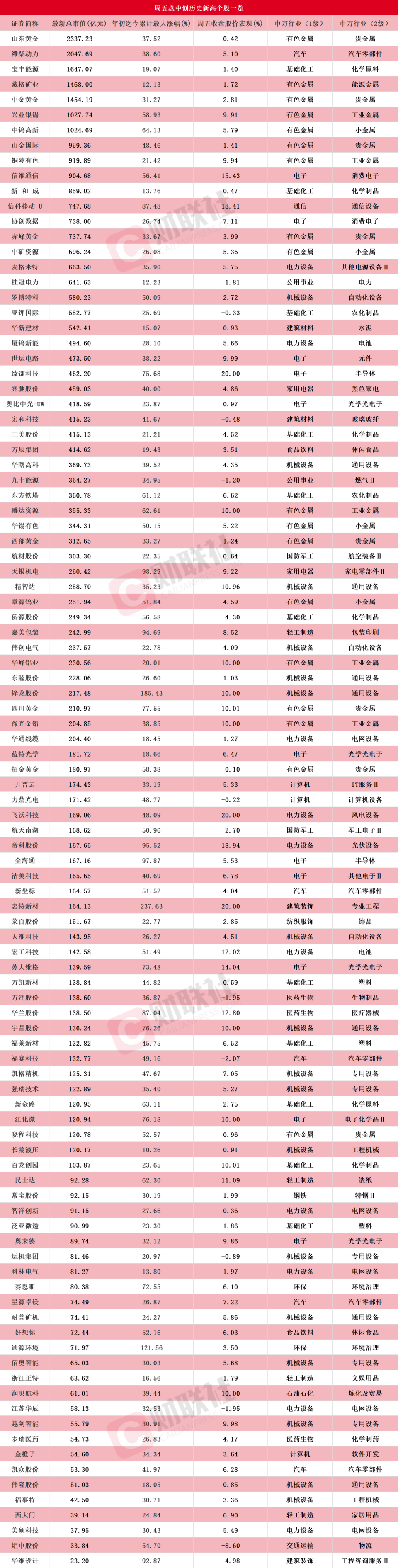 盘中创历史新高A股名单一览：多只有色金属股在列-腾讯新闻