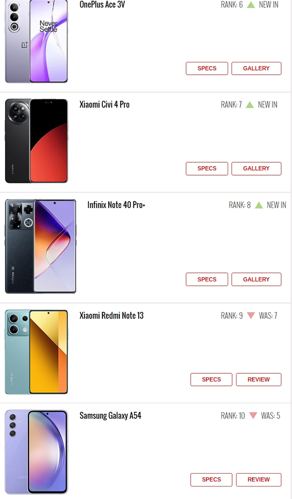 3v,小米civi 4 pro,infinix note 40 pro ,redmi note 13,三星a54这五