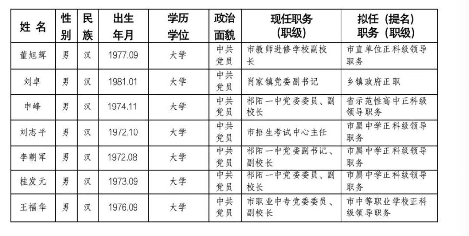 祁阳市委管理干部任前公示公告