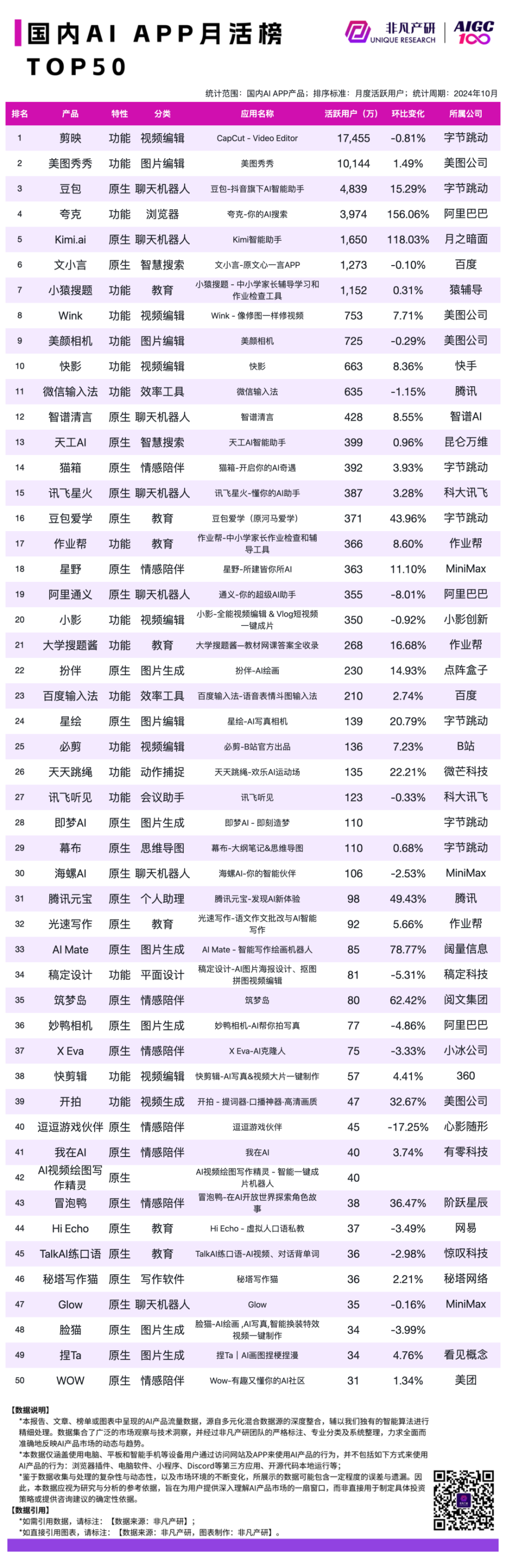 2024 年 10 月 AI 行业榜｜APP榜，包含下载、月活、时长和畅销榜单，区分全球、国内和出海 · 原文图片 12
