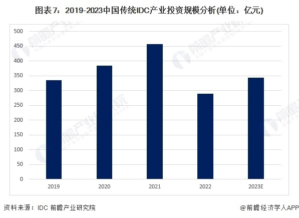 预见2024：《2024年中国IDC(互联网数据中心)行业全景图谱》(附市场规模、竞争格局和发展前景等)_腾讯新闻