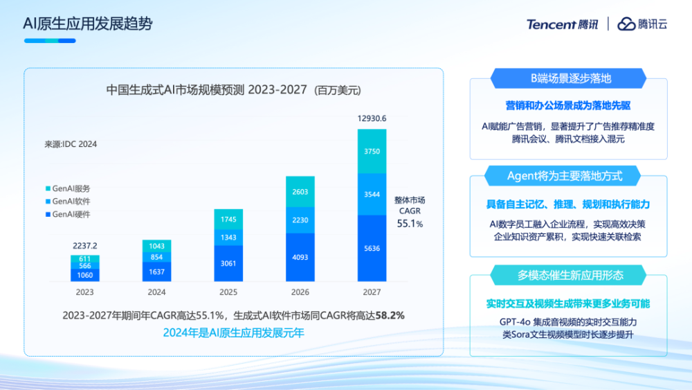 腾讯云李想：云上智能， 一站式打造AI原生应用 · 原文图片 4