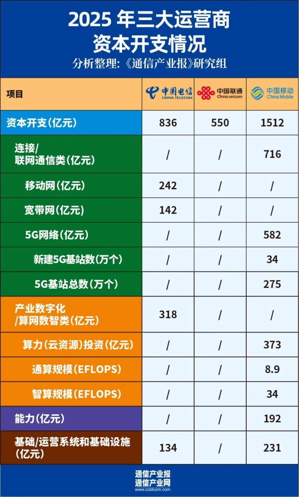 加力向新：三大运营商2024年报透露什么？（多图）_腾讯新闻