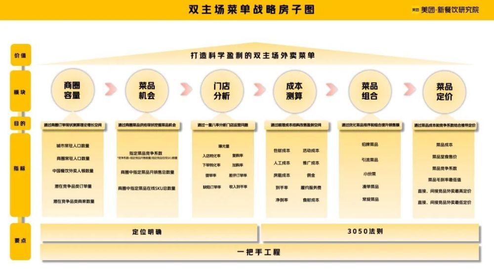 万店时代,这张"菜单战略房子图"助力外卖营收倍增_腾讯新闻