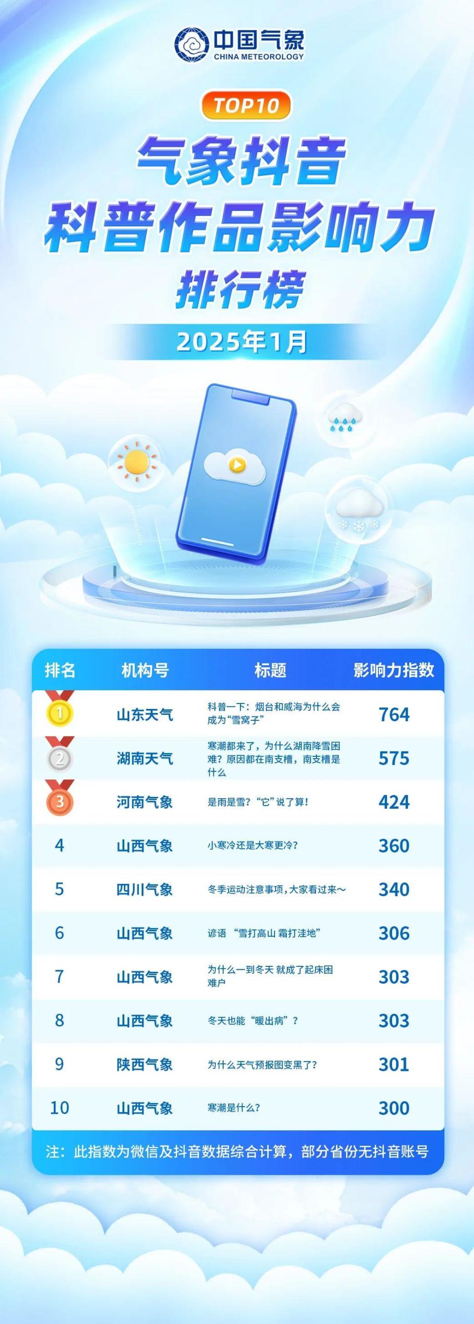 全国气象新媒体科普影响力2025年1月排行榜发布！_腾讯新闻
