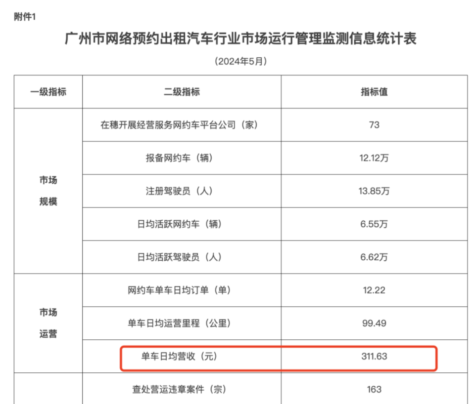 網(wǎng)約車(chē)掙錢(qián)難：日均出車(chē)12小時(shí)，月入不到6000，有司機(jī)稱(chēng)不如進(jìn)廠打工