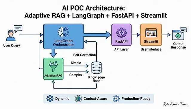手把手搭建 Adaptive RAG 系统：从向量检索到 Streamlit 前端全流程_腾讯新闻