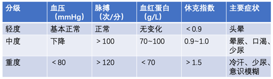 三,诊断要点休克指数可估计失血量.