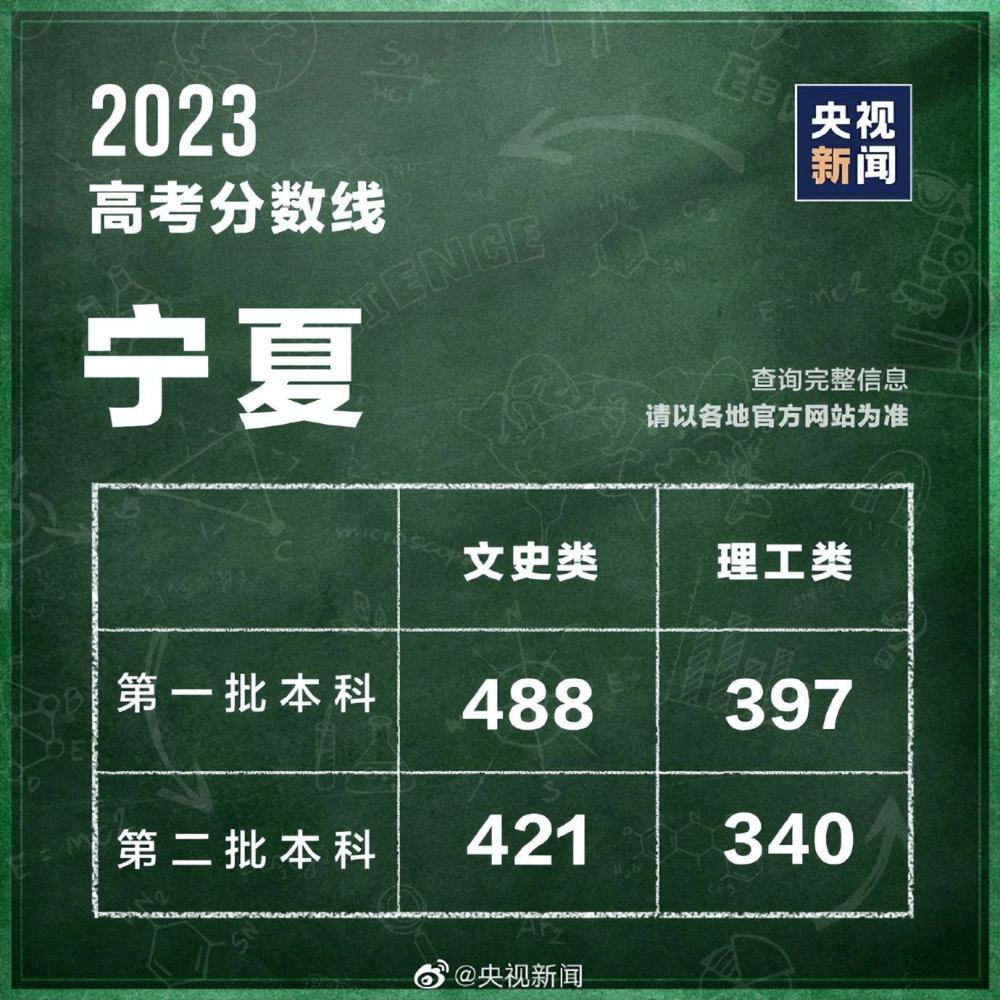 31个省区市公布2023高考分数线 第29张