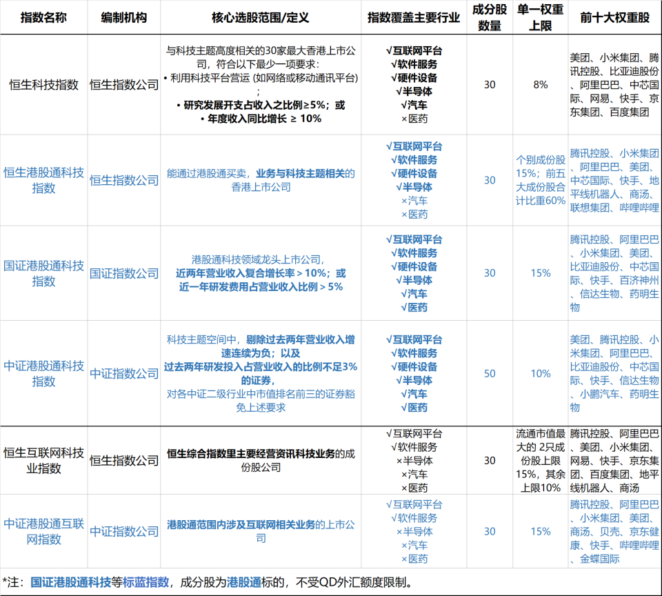 港股科技六大指数，怎么选？（附图表详解）-腾讯新闻