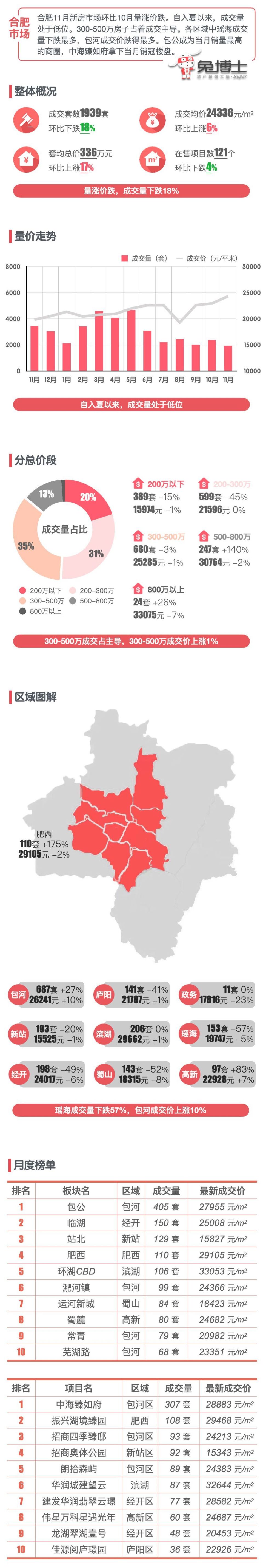 最新｜合肥楼市2023年11月新房行情解读_腾讯新闻