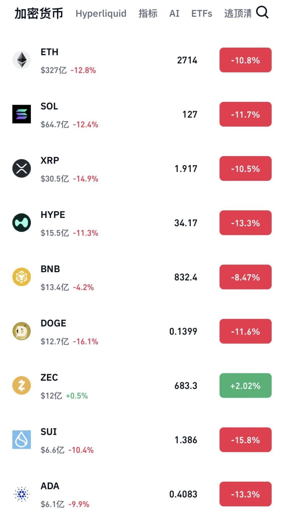 加密货币崩了！比特币一度跌破82000美元关口，近40万人爆仓-腾讯新闻