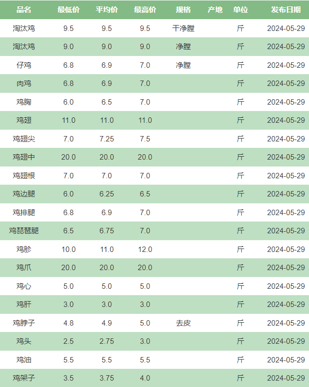 每日肉禽蛋食材价格:5月29日新发地猪产品继续普涨,鸡蛋价稳定.