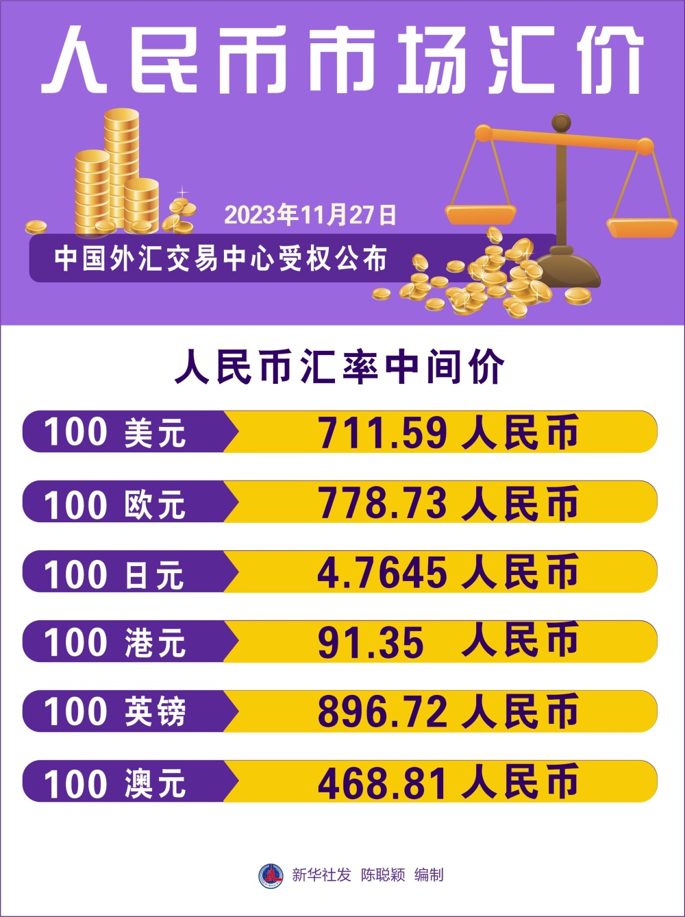 人民幣市場匯價11月27日