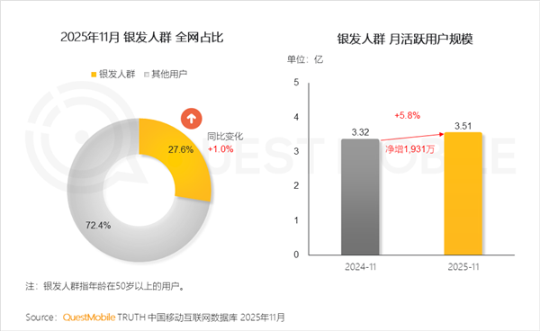 我国50岁以上网民突破3.51亿 最爱玩《开心消消乐》_腾讯新闻