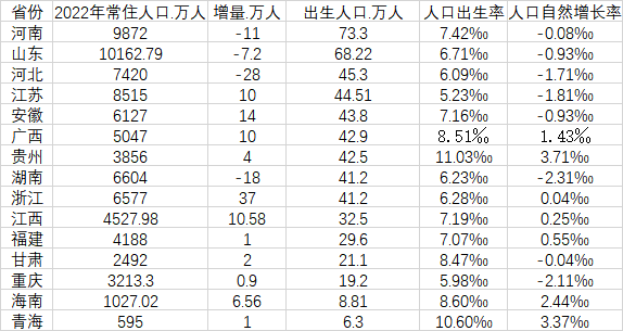 15省份去年人口数据出炉：河南、山东等8个省份人口自然增长率为负插图