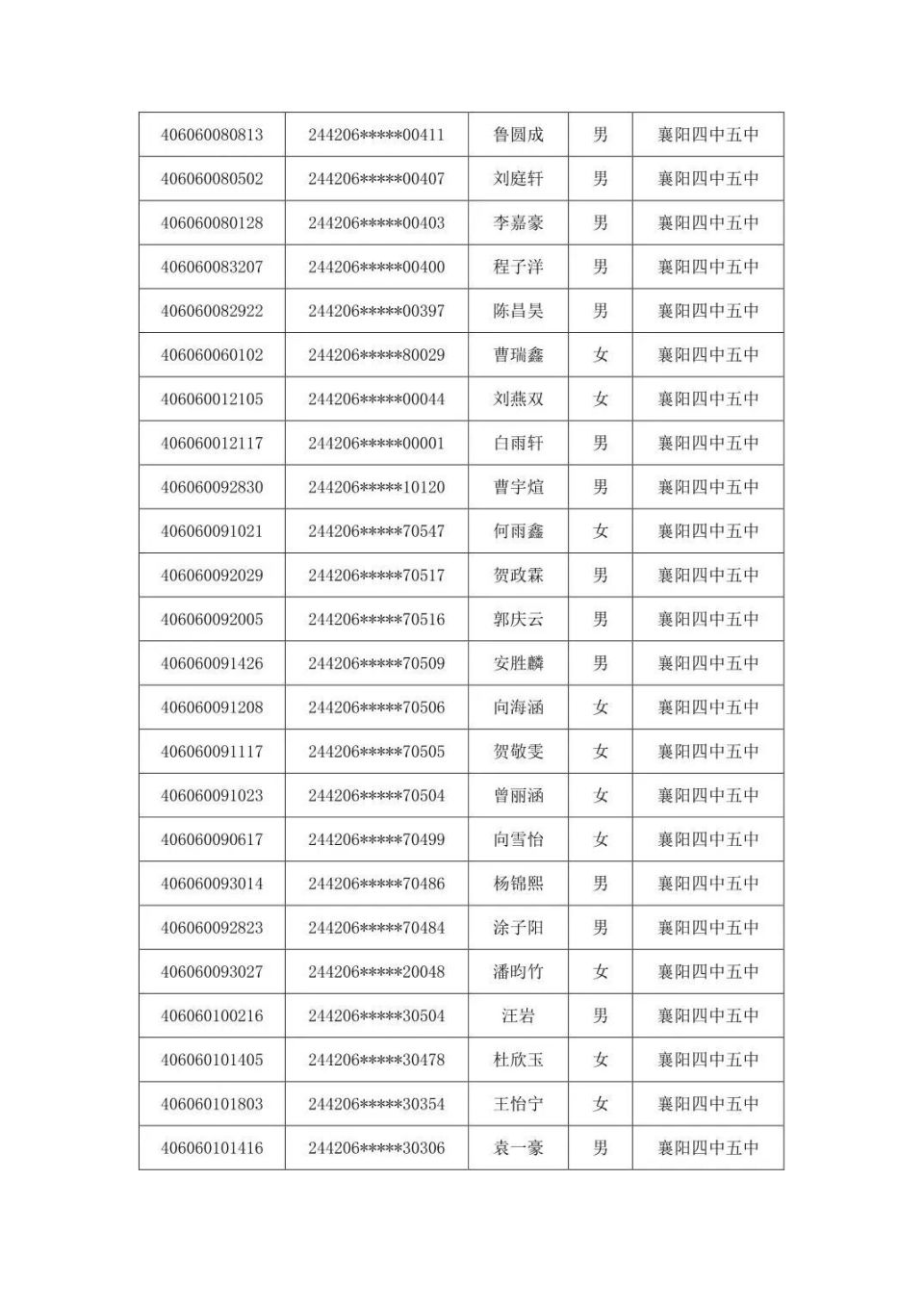 襄阳四中五中,一中三中指标到校招生预录取名单公布!