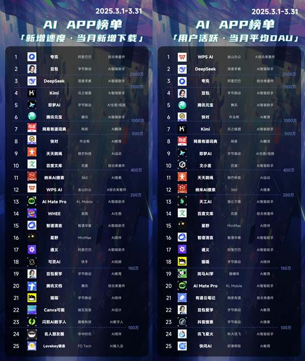 网易有道词典跻身2025 AI APP榜单前十，领跑AI翻译场景探索与应用
