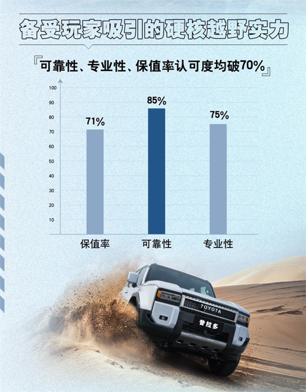 可靠性因素排在第一,超过85%;专业性排在第二名,达到75%;而保值率排在