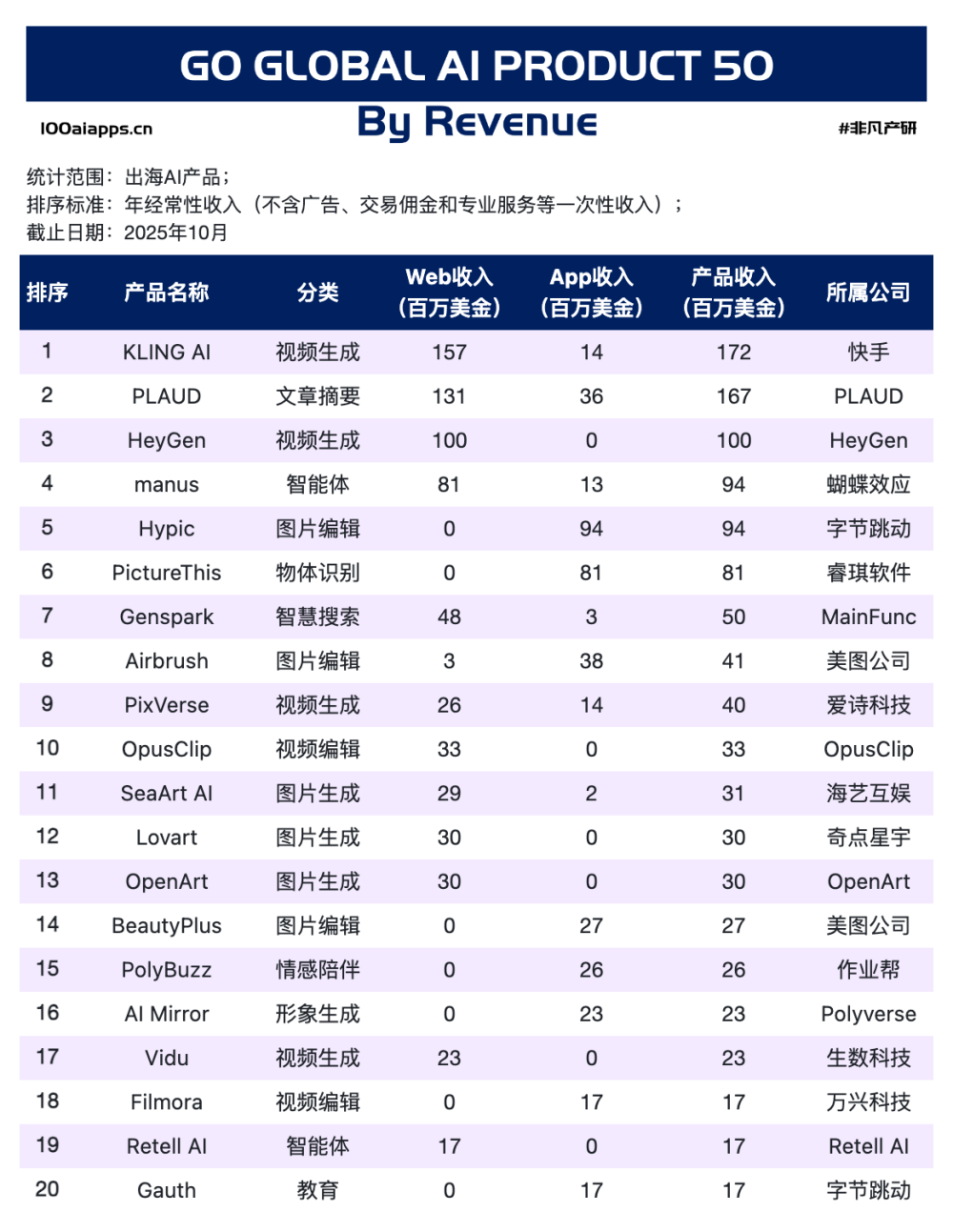 ChatGPT拿走全球AI应用51%的收入后，剩下的钱都被谁赚走了？｜2025年10月AI百强榜 · 原文图片 10