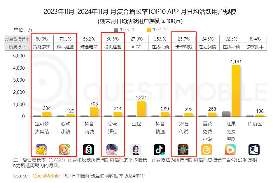 黑马手游平均日活曝光：宝可梦334万，恋与深空314万，心动小镇129万