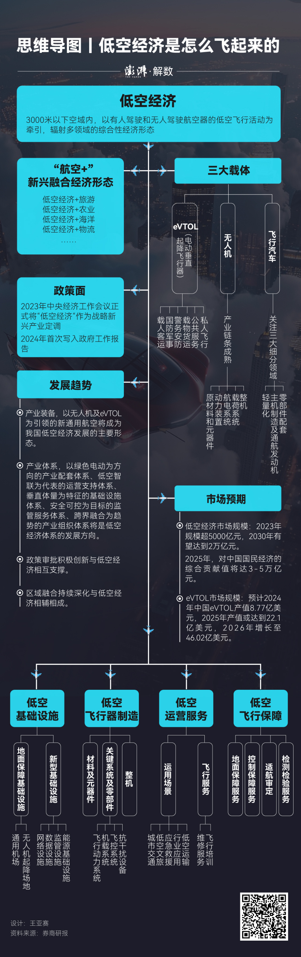 思维导图低空经济是怎么飞起来的