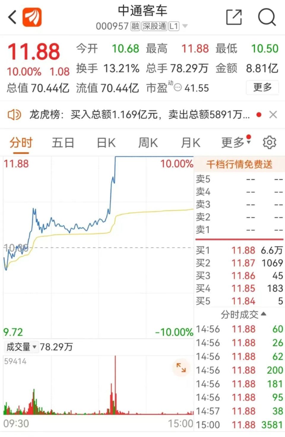午间开盘后,中通客车震荡抬升,13点14分出现一波大幅拉升,短暂回调后