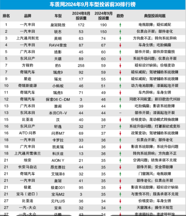 买车需谨慎！9月国内汽车投诉排行榜出炉，皇冠陆放排第一