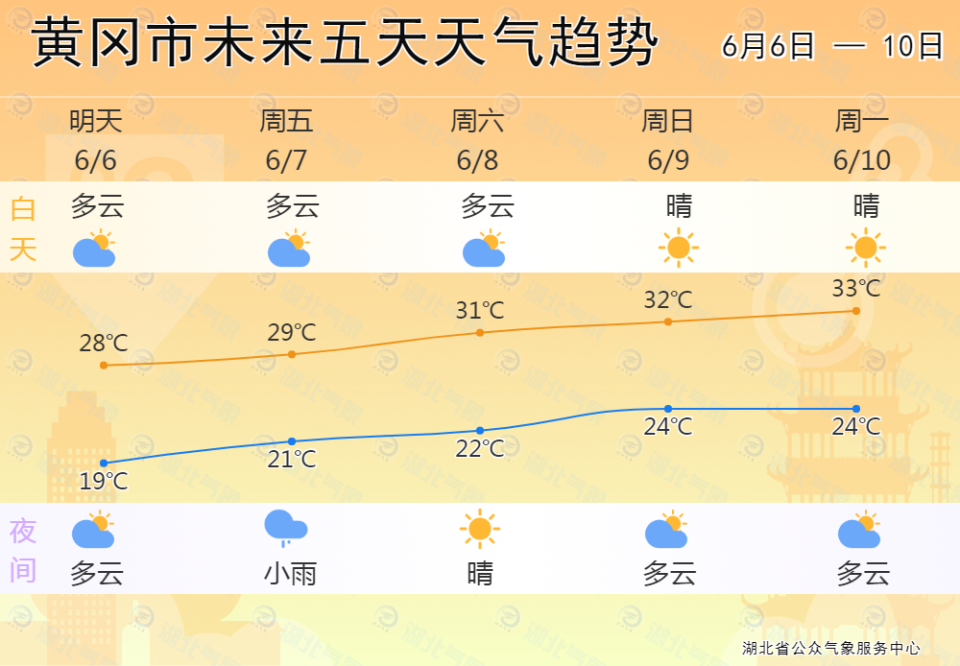 2024年湖北高考天气出炉,部分地区气温将超过35℃!