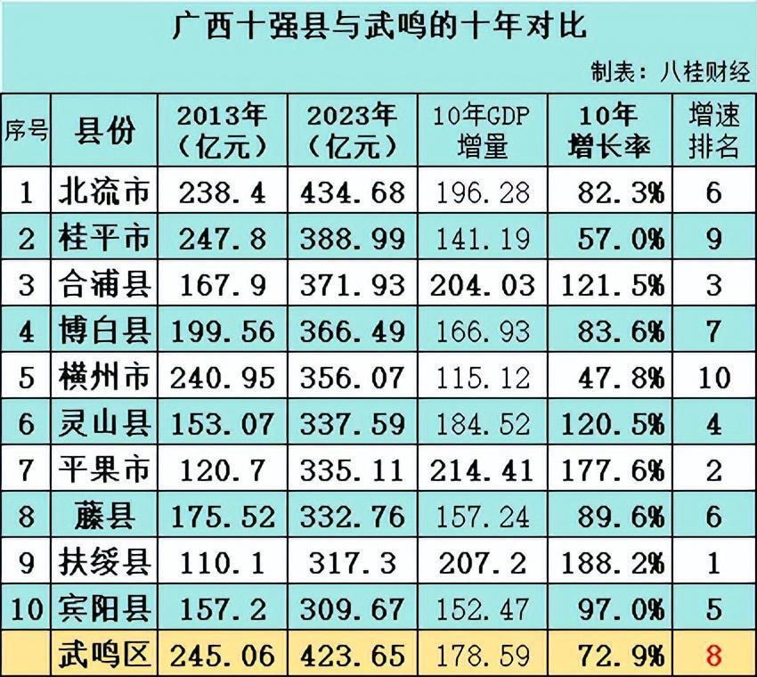 gdp增速却不好,甚至不如北流,合浦县,博白县,灵山县,平果,藤县,可见