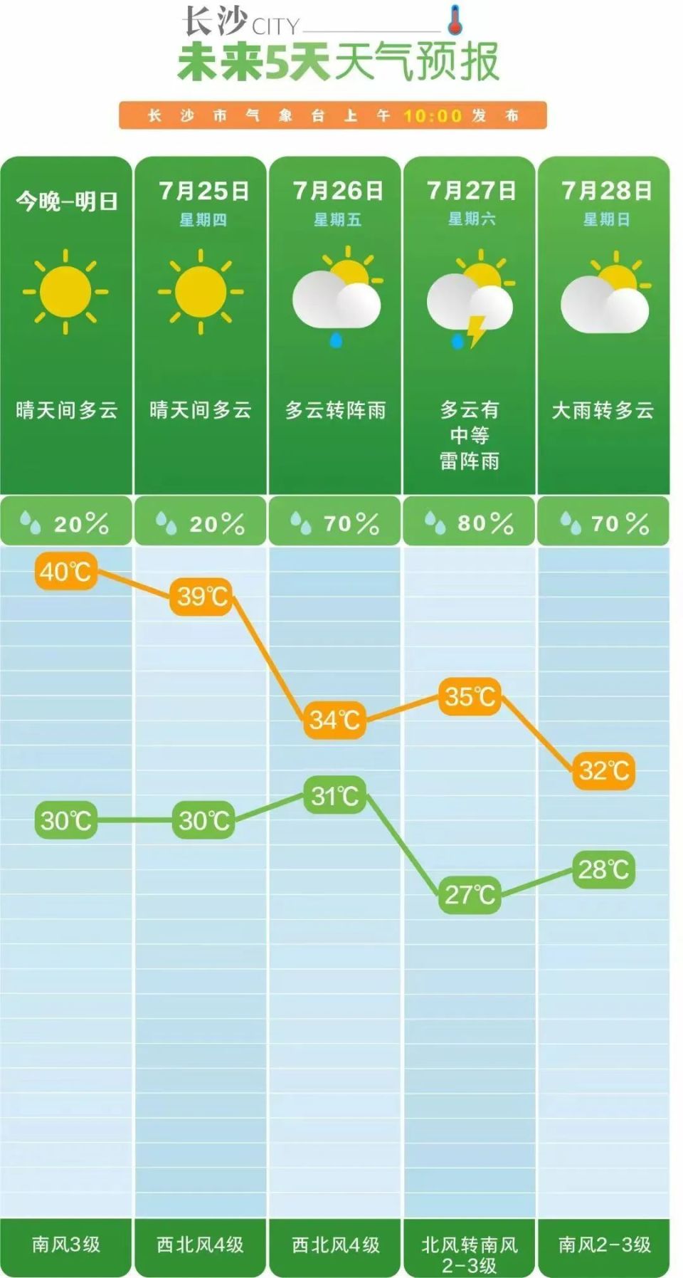 湖南未来两天晴热高温天气持续,25日晚起迎降水