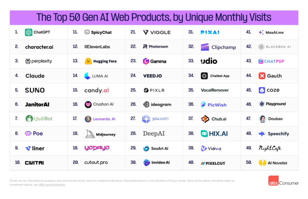 a16z Top100消费者应用榜单：字节大展拳脚、ChatGPT危机四伏、AI新秀不断涌现 · 原文图片 1