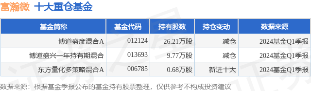 5月30日富瀚微涨9.28%,博道盛彦混合a基金重仓该股