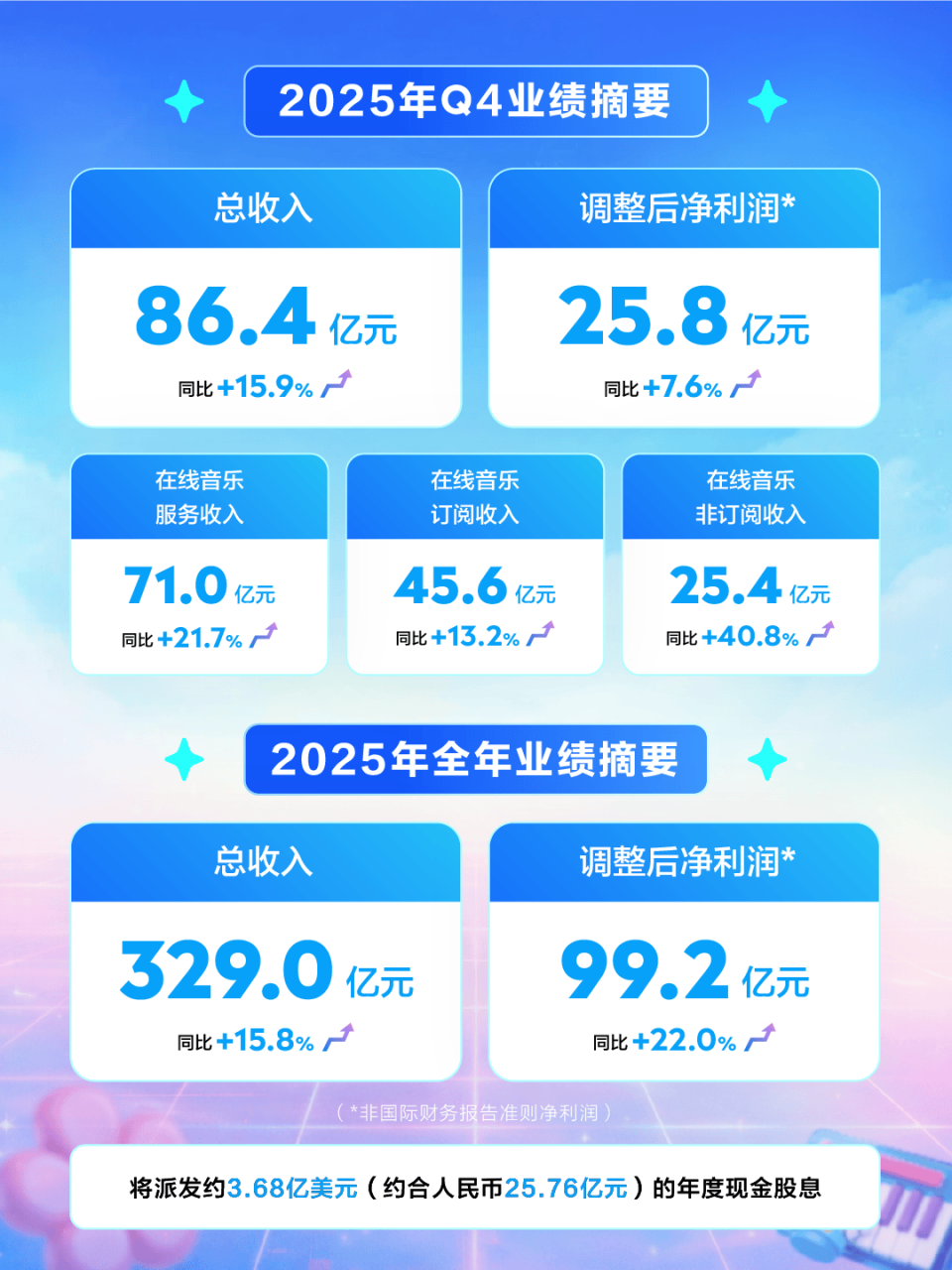 拆解腾讯音乐2025年财报：确定性增长从何而来？_腾讯新闻