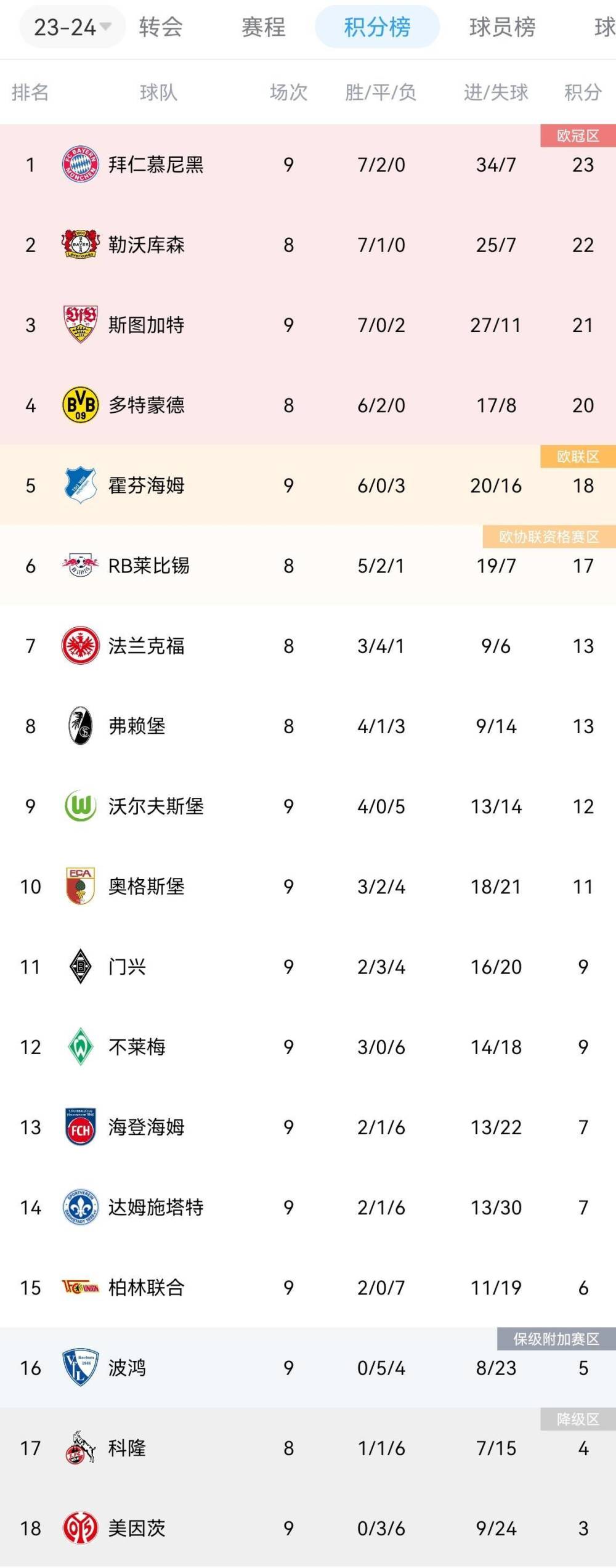 德甲排行榜_德甲积分榜:勒沃库森领跑,斯图加特第二,拜仁、多特第三四位