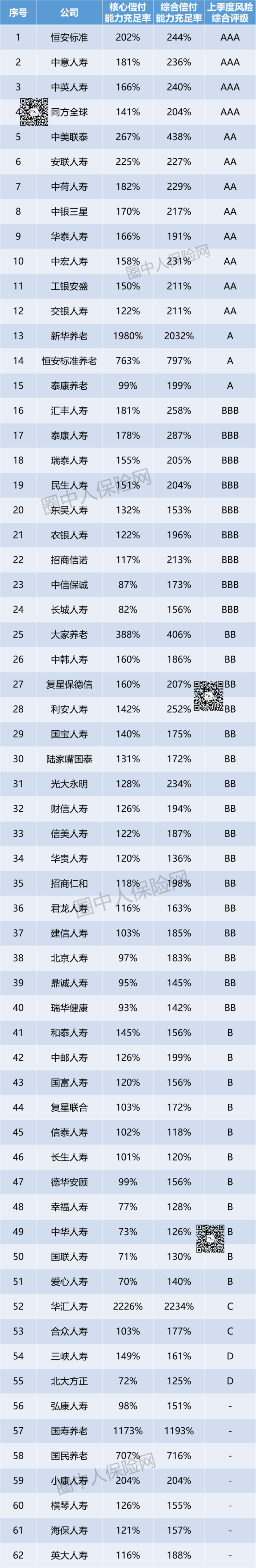 寿险公司2024上半年偿付能力排行榜发布!