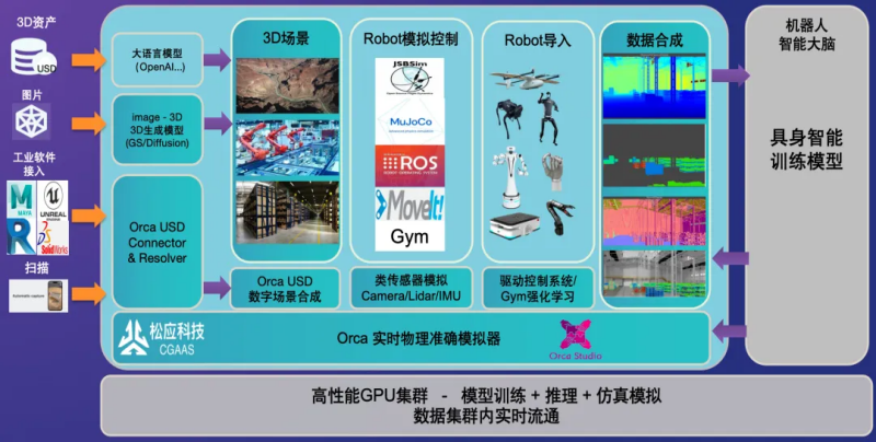 非凡访谈｜松应科技CEO：对标英伟达，打造国内唯一“物理AI”训练平台 · 原文图片 2