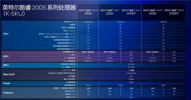功耗比锐龙7还低！Intel酷睿Ultra 9 295K首发评测：游戏性能一言难尽_腾讯新闻