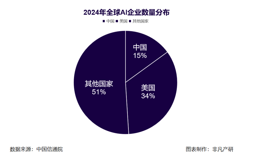 非凡产研 | 2024年全球GenAI行业年报 · 原文图片 5