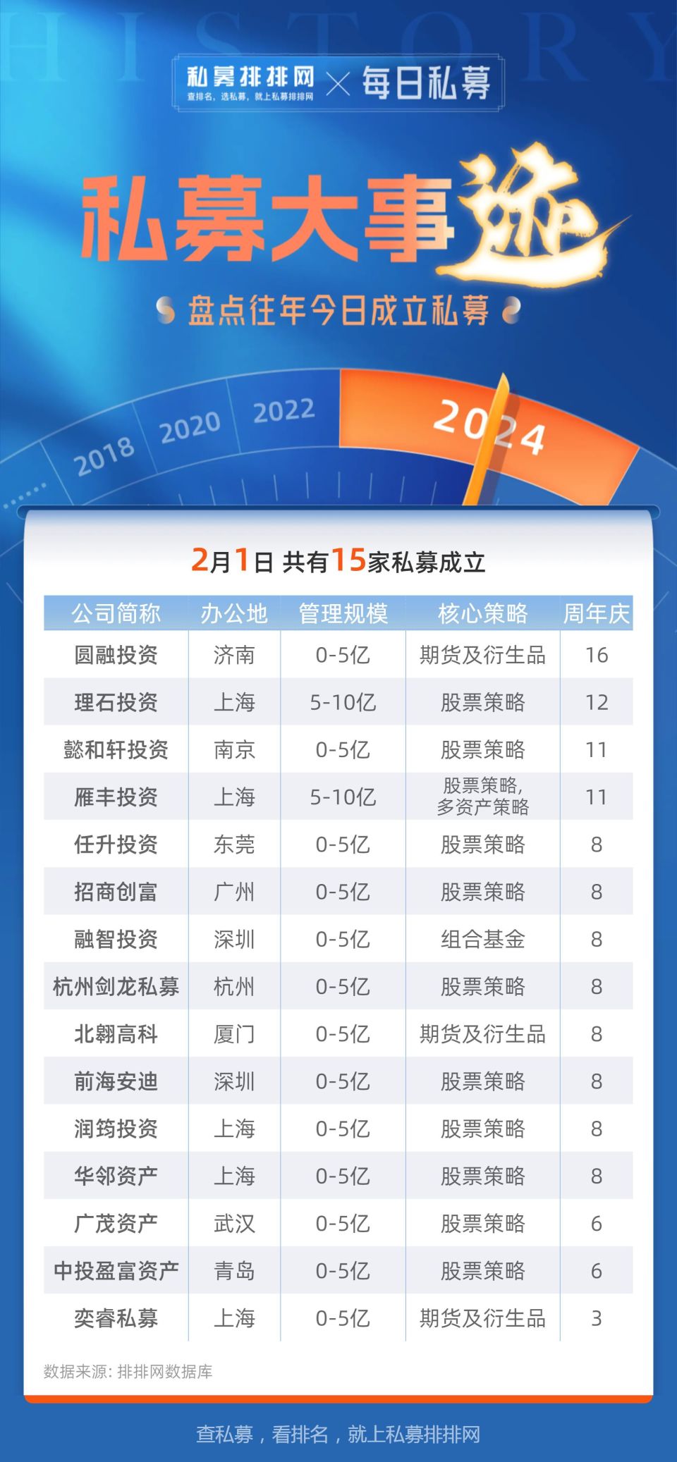 15家周年庆私募盘点：融智投资、奕睿私募、圆融投资......2月1日_腾讯新闻