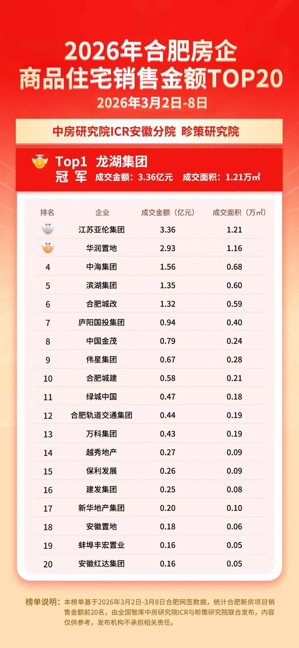 合肥新房爆了！成交量环比上涨超78%_腾讯新闻