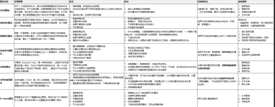 機(jī)器學(xué)習(xí)常用算法對(duì)比總結(jié)