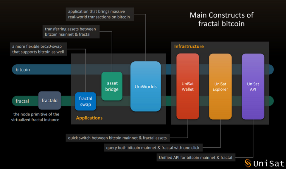 热度爆表，Fractal Bitcoin如何打造比特币主网并行的高速公路？_腾讯新闻