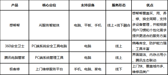 　　如今的设备修复工具市场已经“卷”出了新高度，既有360安全卫士、腾讯电脑管家这类大众装机率较高的老牌电脑管理工具，也有像极客修这样专注于线下维修的垂直平台，而像想帮帮这样，融合软硬件修复能力、贯穿线上线下服务链路，并支持多设备协同管理的AI服务智能体，目前仍并不常见。为了帮助大家在琳琅满目的设备维护工具中做出最合适的选择，我们深度对比了市面上四款主流产品，帮你选出真正好用的设备修复工具。　　一