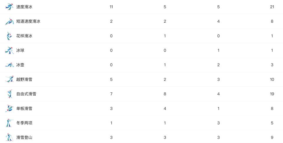 中国代表团在亚冬会7个分项收获金牌，速度滑冰拿到11金最多 腾讯新闻