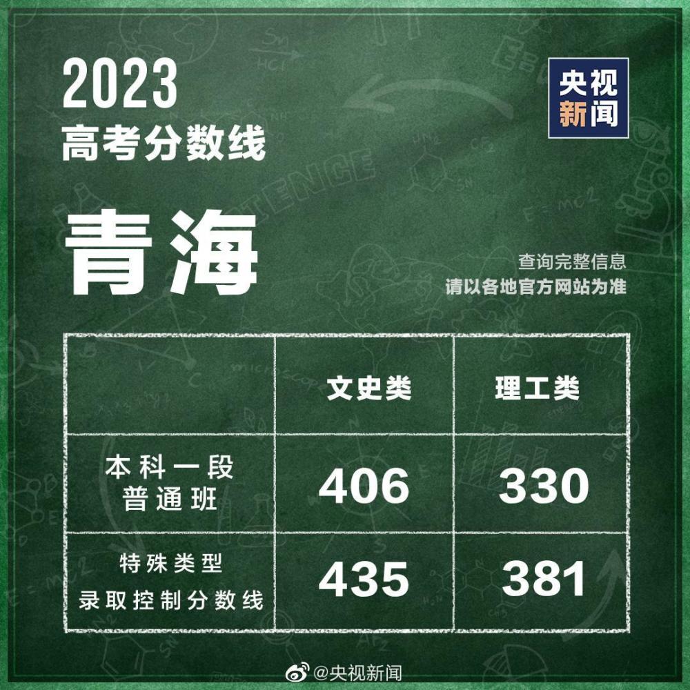 31個省區(qū)市公布2023高考分?jǐn)?shù)線 第7張