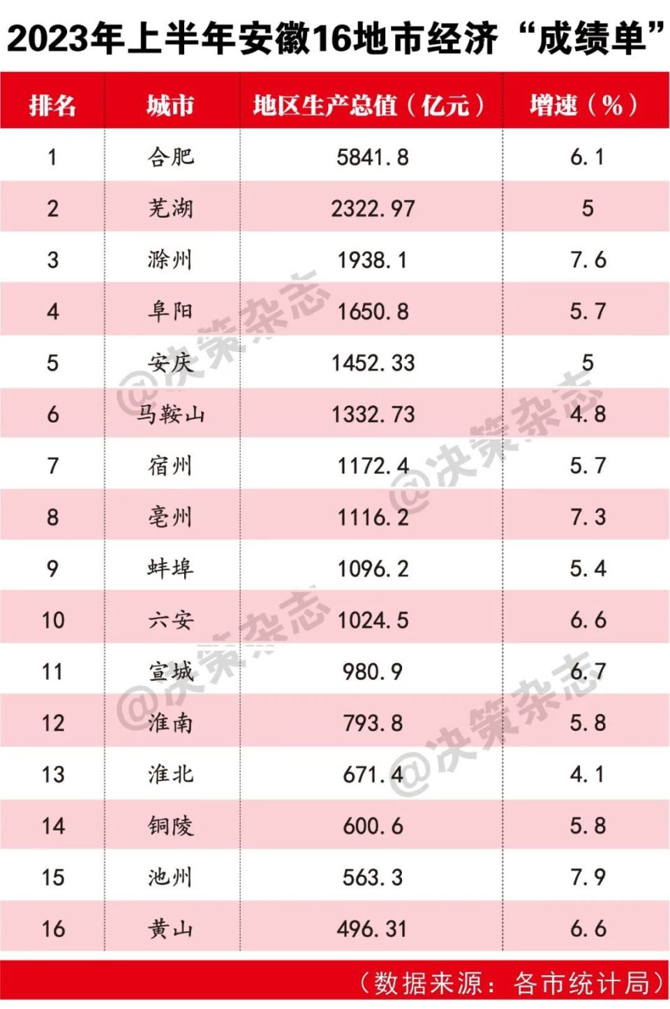 安徽16地市上半年经济“成绩单”出炉，谁跑得更快？_腾讯新闻