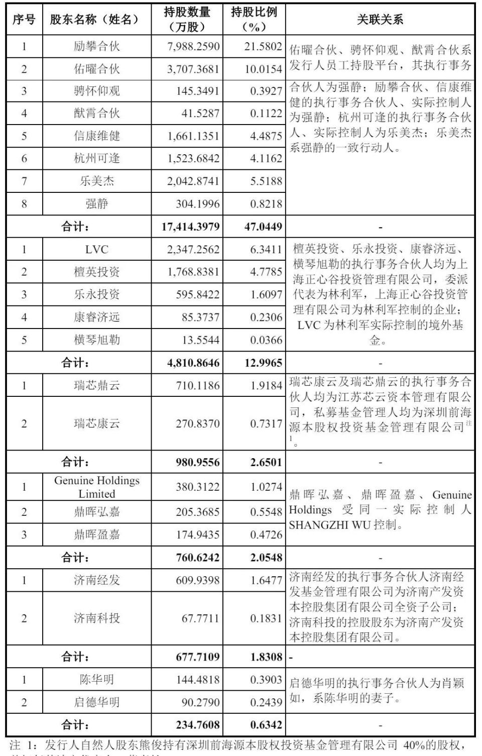 信诺维冲刺科创板：暂无收入，半年亏3.7亿拟募资29亿腾讯是股东