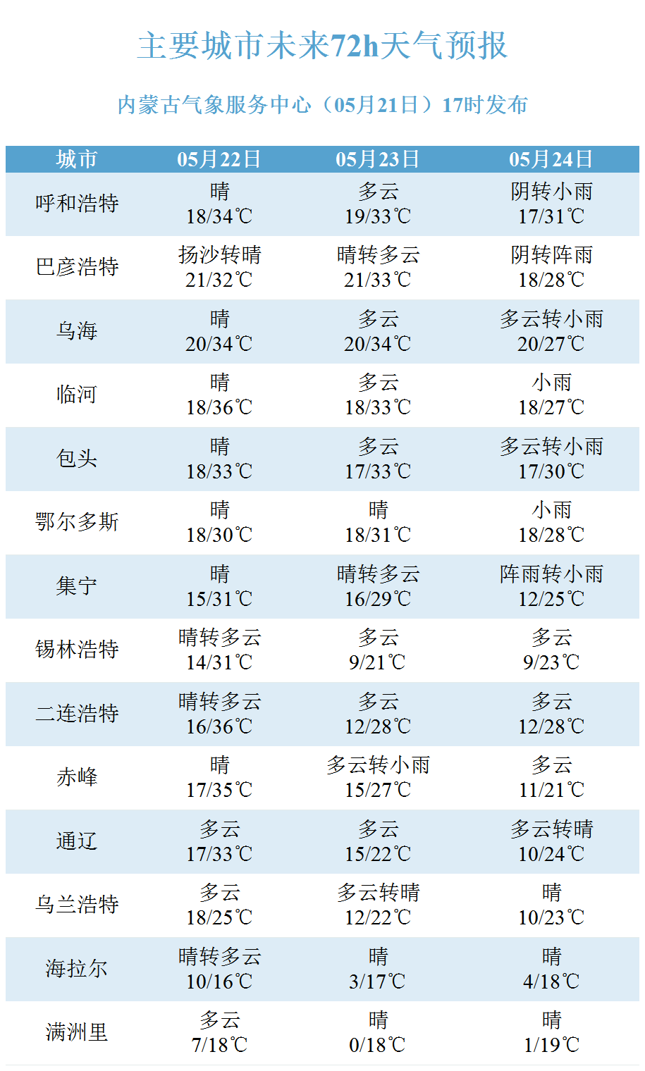 有小雨,其中,阿拉善盟东北部,巴彦淖尔市西北部,包头市东部部分地区
