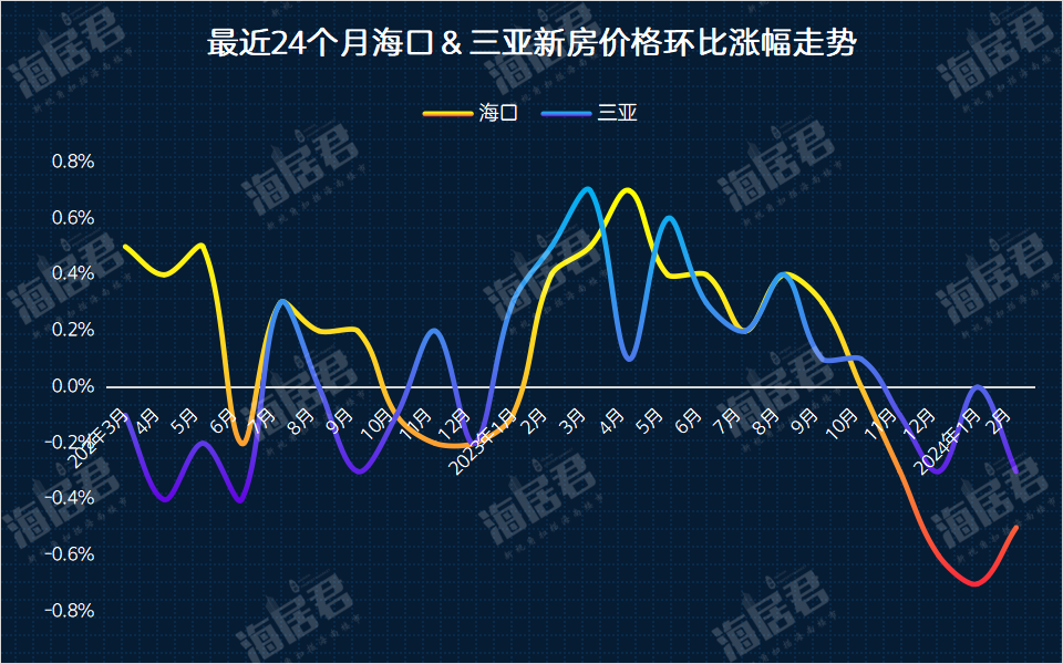 海口三亚房价全线下跌